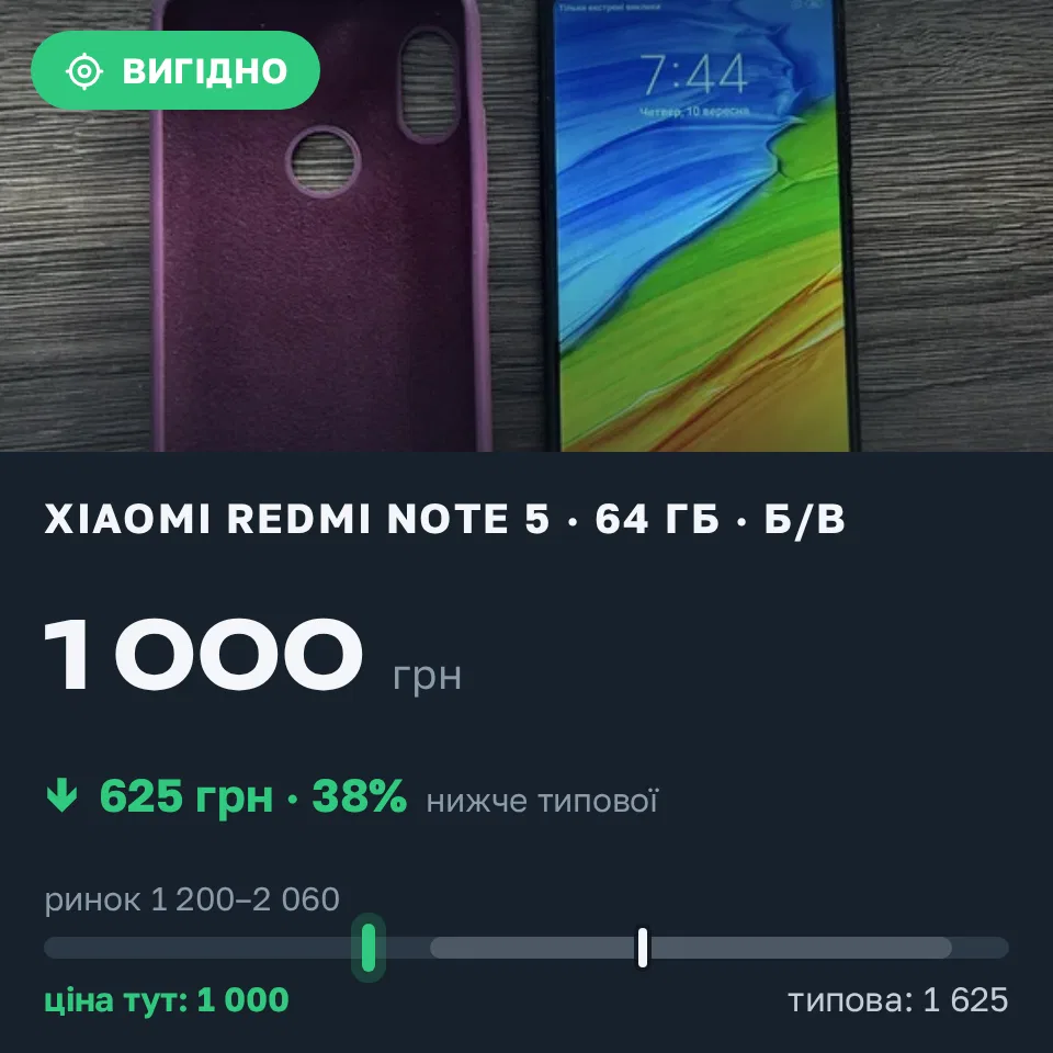 Знахідка Trofey: Redmi Note 5 64 ГБ б/у за 1 000 грн — на 625 грн (−39%) нижче ринку. Київ, 10.09 07:58.