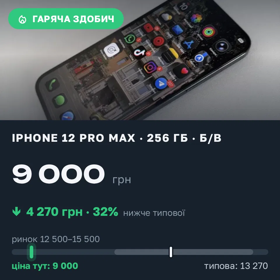 Знахідка Trofey: iPhone 12 Pro Max 256 ГБ б/у за 9 000 грн — на 5 306 грн (−32%) нижче ринку. Тернопіль, 10.09 08:12.