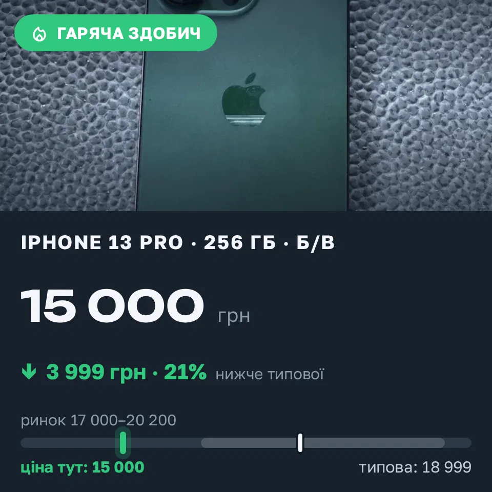 Знахідка Trofey: iPhone 13 Pro 256 ГБ б/у за 15 000 грн — на 3 999 грн (−21%) нижче ринку. Київ, 10.09 08:23.