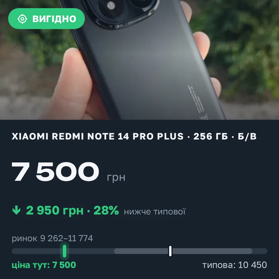 Знахідка Trofey: Redmi Note 14 Pro Plus 256 ГБ б/у за 7 500 грн — на 2 950 грн (−28%) нижче ринку. Івано-Франківськ, 10.09 08:26.