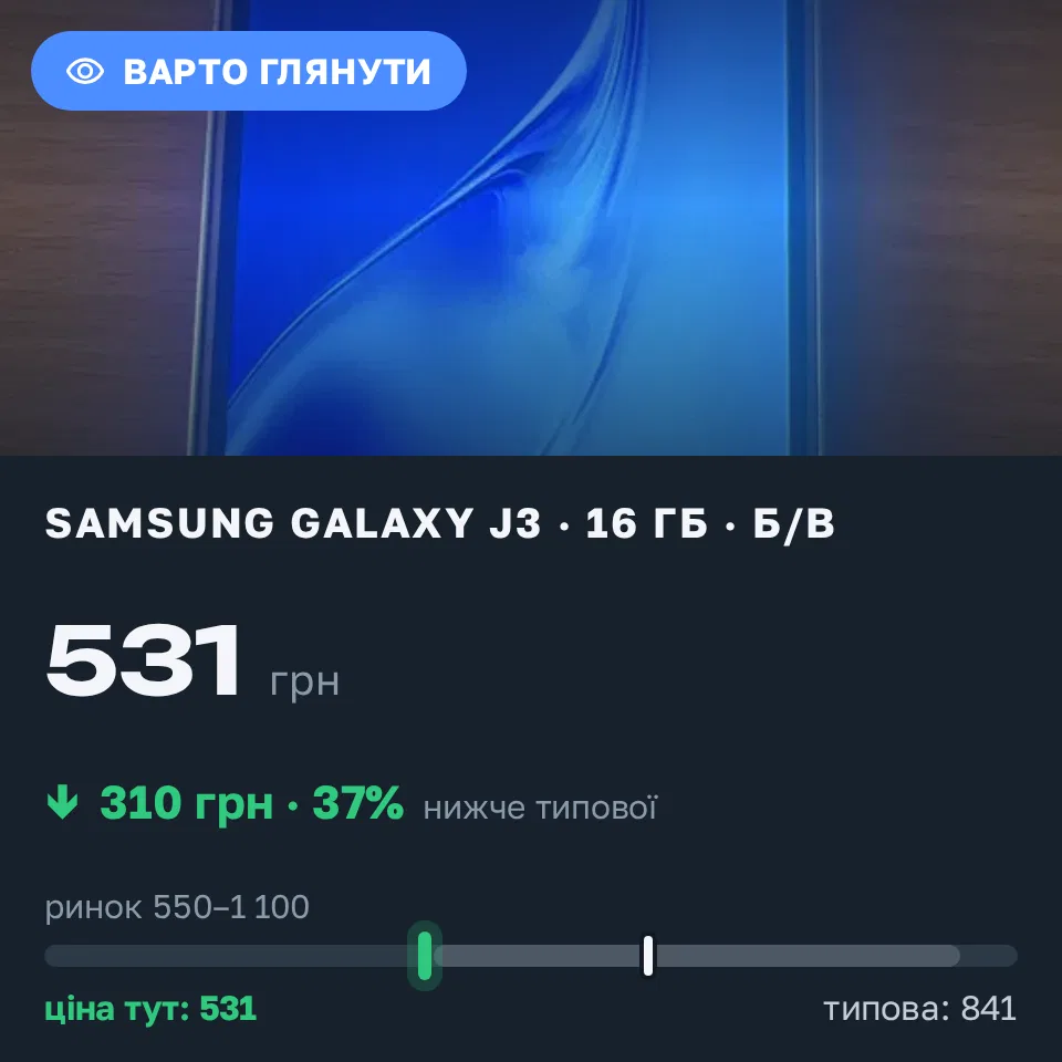 Знахідка Trofey: Galaxy J3 16 ГБ б/у за 531 грн — на 310 грн (−37%) нижче ринку. Вінниця, 10.09 08:27.