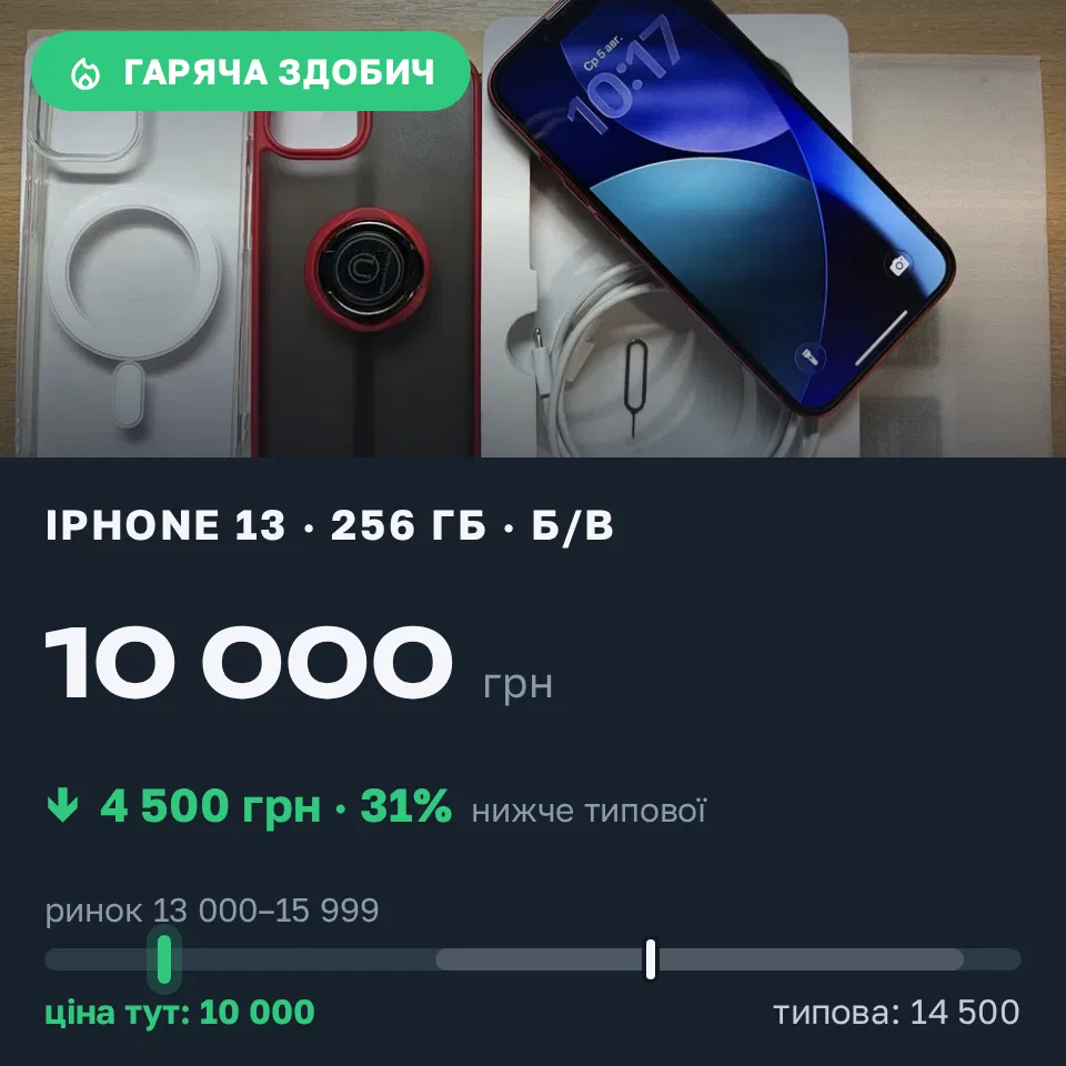 Знахідка Trofey: iPhone 13 256 ГБ б/у за 10 000 грн — на 4 500 грн (−31%) нижче ринку. Діброва, 10.09 08:37.