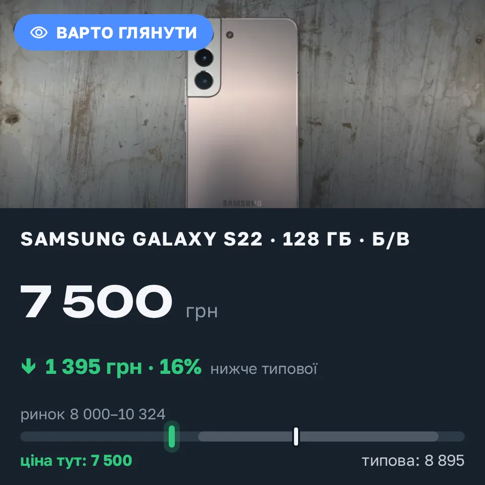Знахідка Trofey: Galaxy S22 128 ГБ б/у за 7 500 грн — на 1 395 грн (−16%) нижче ринку. Вінниця, 10.09 09:16.