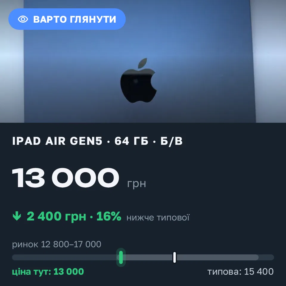 Знахідка Trofey: iPad Air (5th generation) 64 ГБ б/у за 13 000 грн — на 2 400 грн (−16%) нижче ринку. Одеса, 10.09 09:31.