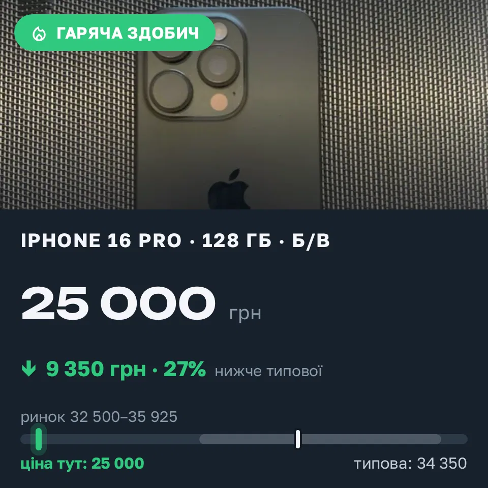 Знахідка Trofey: iPhone 16 Pro 128 ГБ б/у за 25 000 грн — на 9 350 грн (−27%) нижче ринку. Чорноморськ, 10.09 09:47.