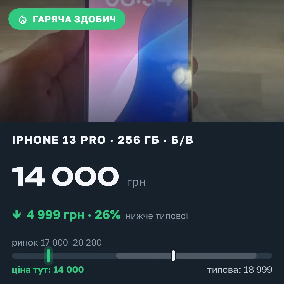 Знахідка Trofey: iPhone 13 Pro 256 ГБ б/у за 14 000 грн — на 4 999 грн (−26%) нижче ринку. Хуст, 10.09 09:55.