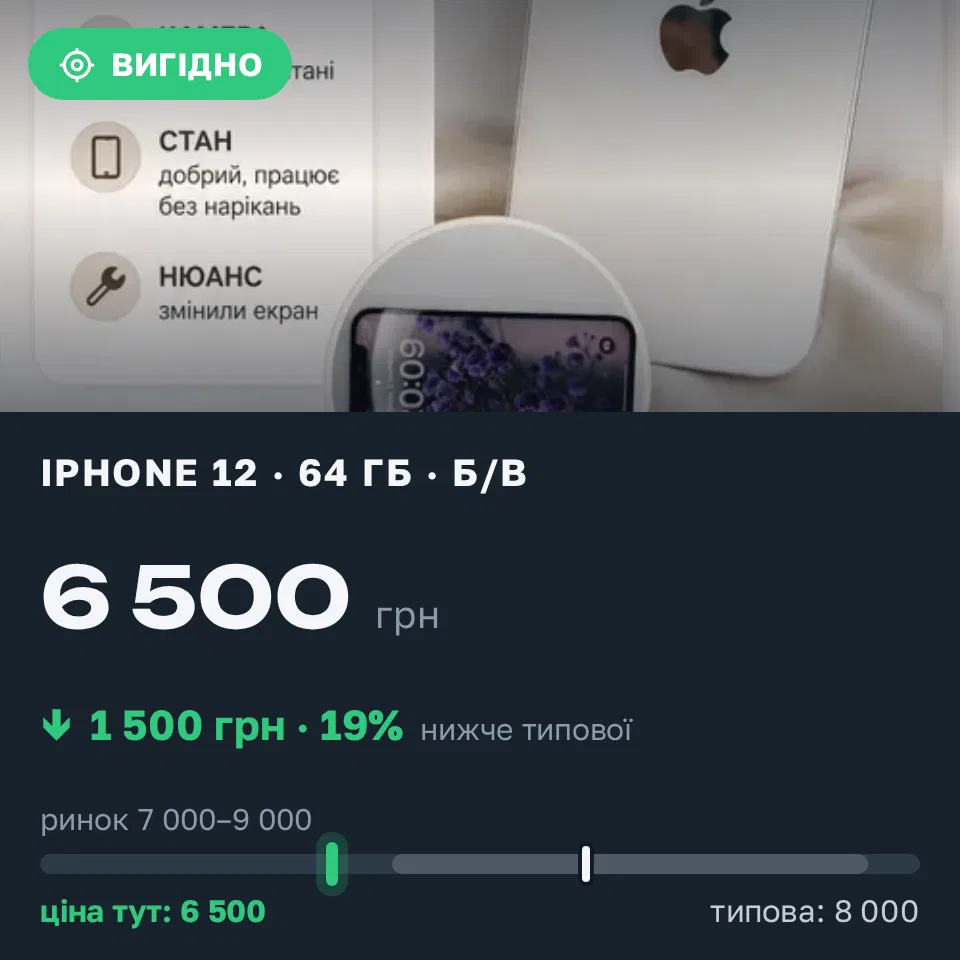 Знахідка Trofey: iPhone 12 64 ГБ б/у за 6 500 грн — на 1 500 грн (−19%) нижче ринку. П'ятихатки, 10.09 10:04.
