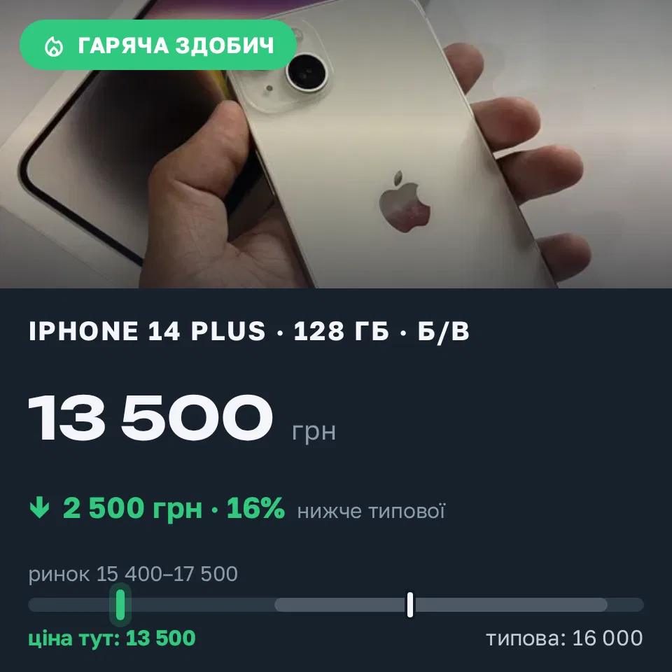 Знахідка Trofey: iPhone 14 Plus 128 ГБ б/у за 13 500 грн — на 2 500 грн (−16%) нижче ринку. Чернігів, 10.09 10:06.