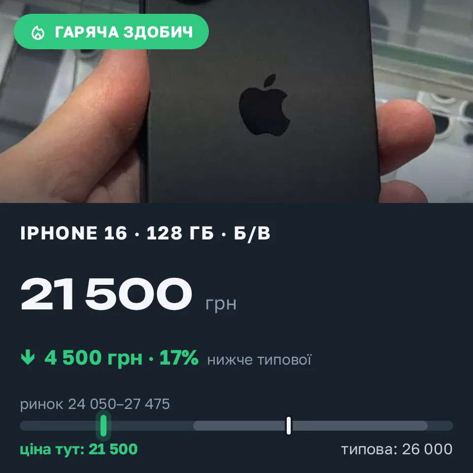 Знахідка Trofey: iPhone 16 128 ГБ б/у за 21 500 грн — на 4 500 грн (−17%) нижче ринку. Царичанка, 10.09 10:27.