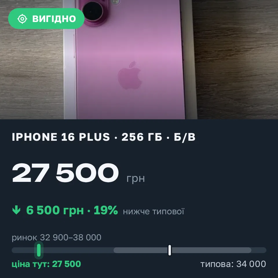 Знахідка Trofey: iPhone 16 Plus 256 ГБ б/у за 27 500 грн — на 6 500 грн (−19%) нижче ринку. Київ, 10.09 10:35.