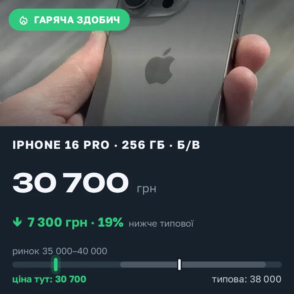 Знахідка Trofey: iPhone 16 Pro 256 ГБ б/у за 30 700 грн — на 7 300 грн (−19%) нижче ринку. Царівка, 10.09 10:40.