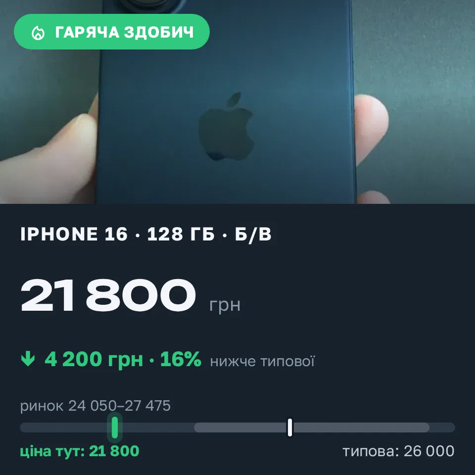 Знахідка Trofey: iPhone 16 128 ГБ б/у за 21 800 грн — на 4 200 грн (−16%) нижче ринку. Одеса, 10.09 10:44.