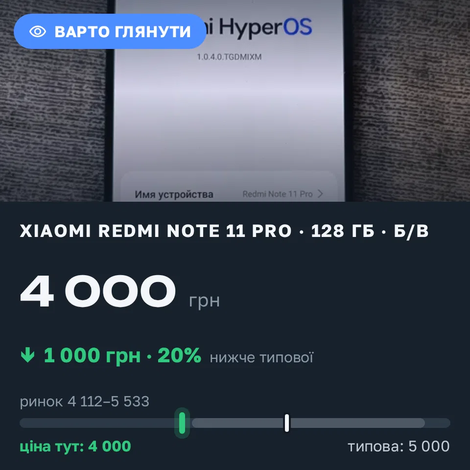 Знахідка Trofey: Redmi Note 11 Pro 128 ГБ б/у за 4 000 грн — на 1 000 грн (−20%) нижче ринку. Харків, 10.09 10:47.