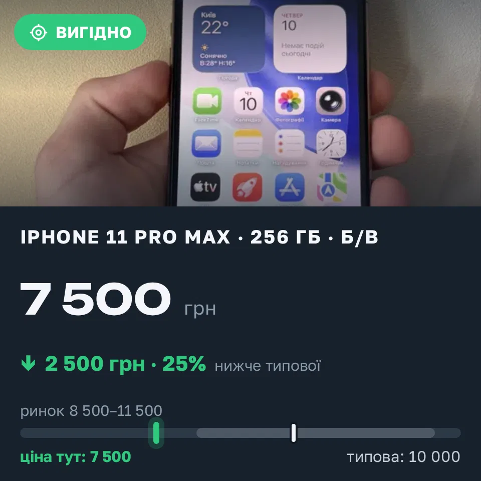 Знахідка Trofey: iPhone 11 Pro Max 256 ГБ б/у за 7 500 грн — на 2 500 грн (−25%) нижче ринку. Київ, 10.09 10:47.