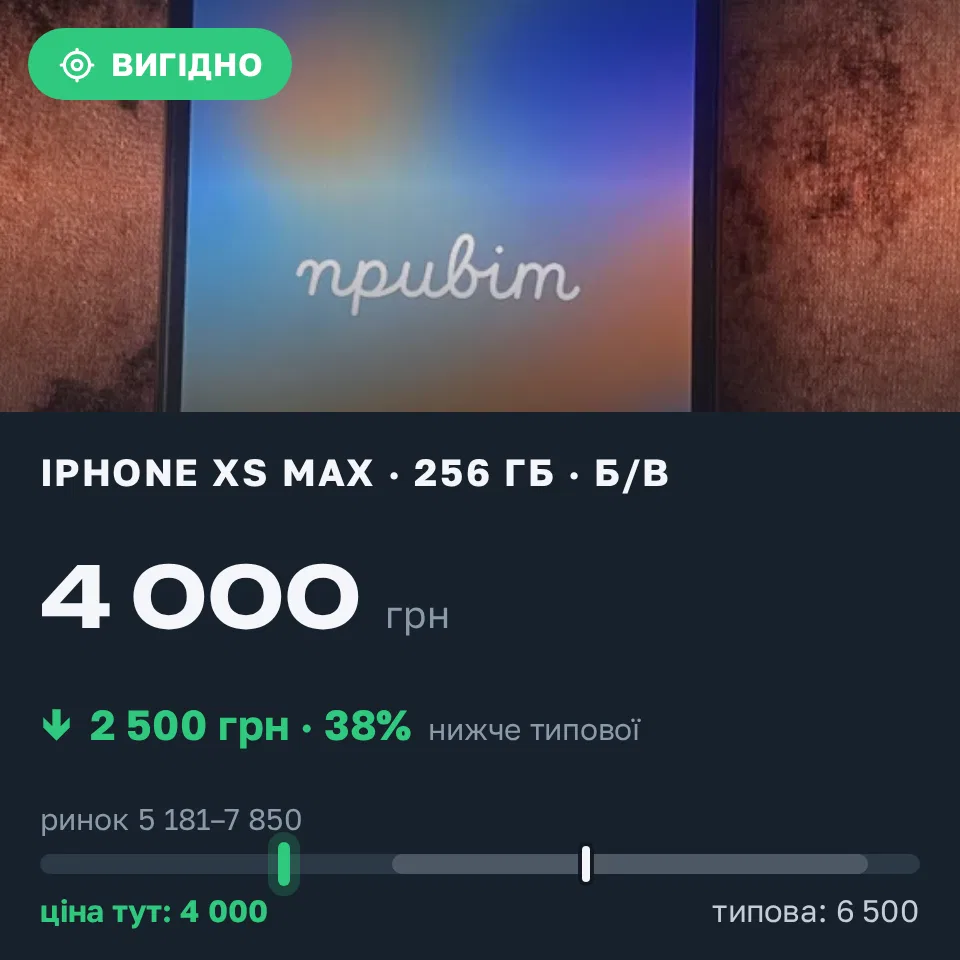 Знахідка Trofey: iPhone XS Max 256 ГБ б/у за 4 000 грн — на 2 500 грн (−39%) нижче ринку. Тячів, 10.09 10:49.
