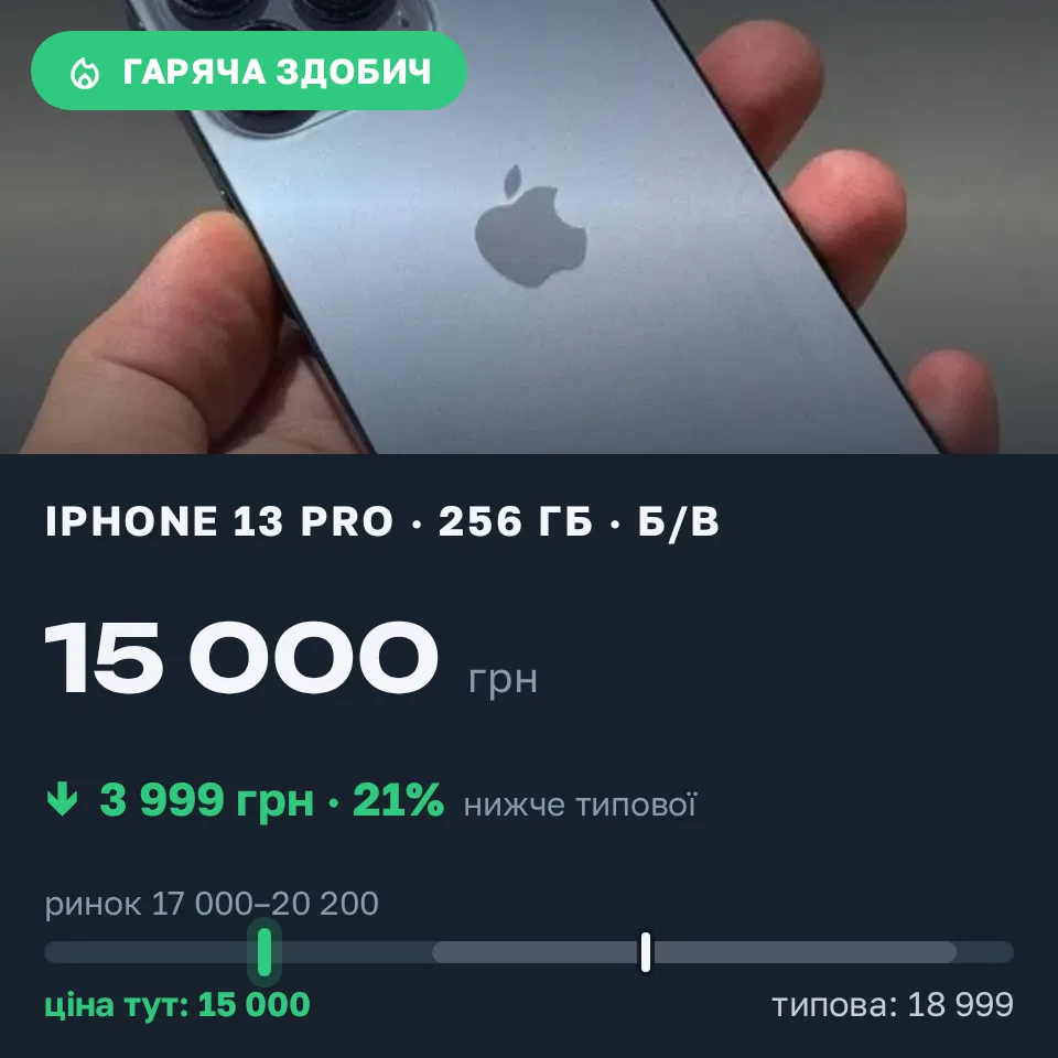 Знахідка Trofey: iPhone 13 Pro 256 ГБ б/у за 15 000 грн — на 3 999 грн (−21%) нижче ринку. Конотоп, 10.09 10:52.