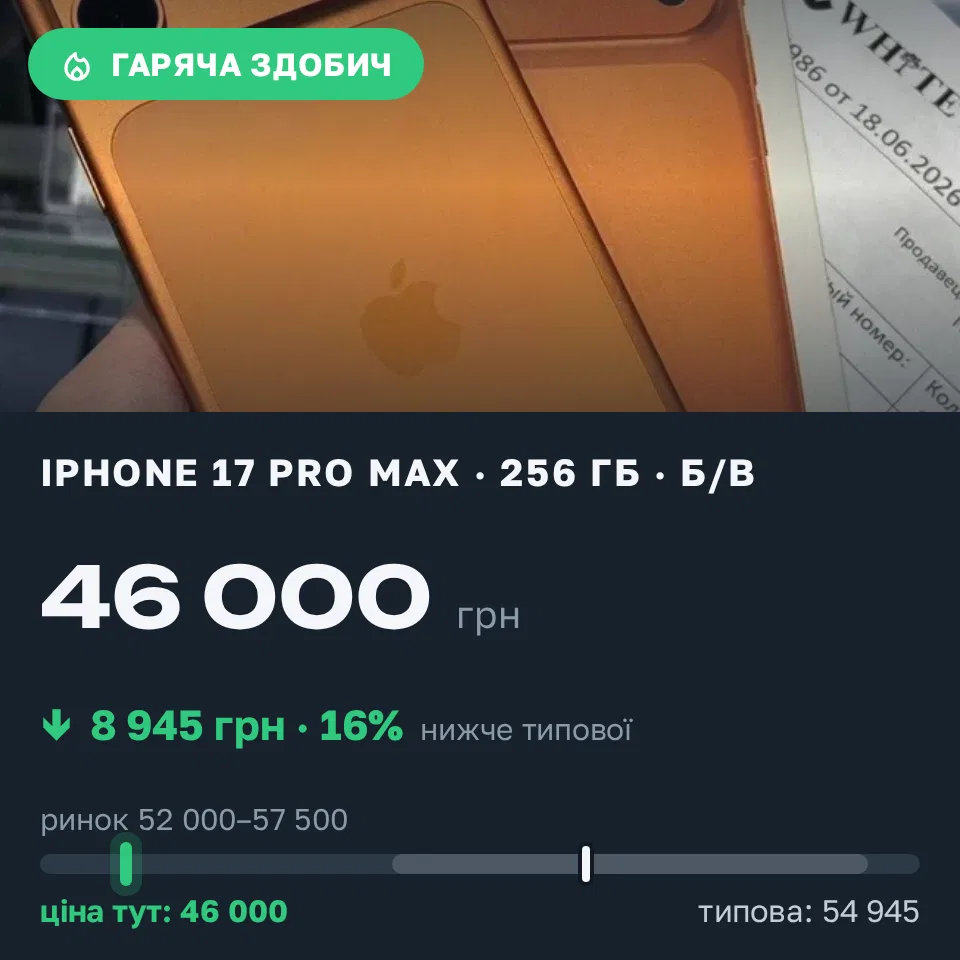 Знахідка Trofey: iPhone 17 Pro Max 256 ГБ б/у за 46 000 грн — на 8 945 грн (−16%) нижче ринку. Лозова, 10.09 10:54.