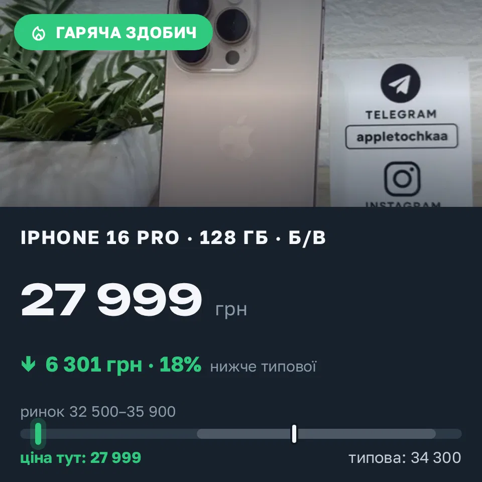 Знахідка Trofey: iPhone 16 Pro 128 ГБ б/у за 27 999 грн — на 6 301 грн (−18%) нижче ринку. Чернівці, 10.09 10:56.