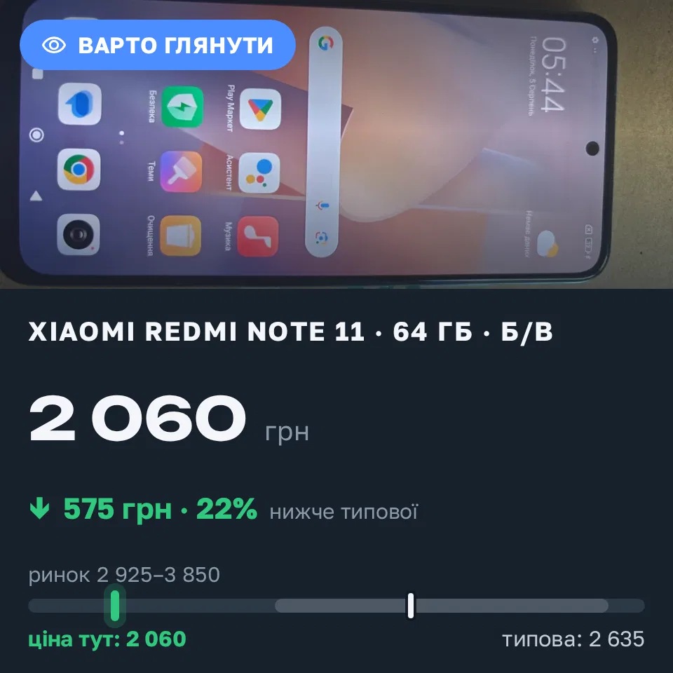 Знахідка Trofey: Redmi Note 11 64 ГБ б/у за 2 060 грн — на 1 040 грн (−22%) нижче ринку. Харків, 10.09 11:01.