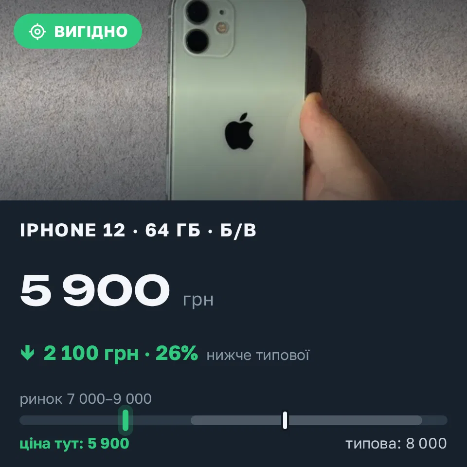 Знахідка Trofey: iPhone 12 64 ГБ б/у за 5 900 грн — на 2 100 грн (−26%) нижче ринку. Київ, 10.09 11:03.