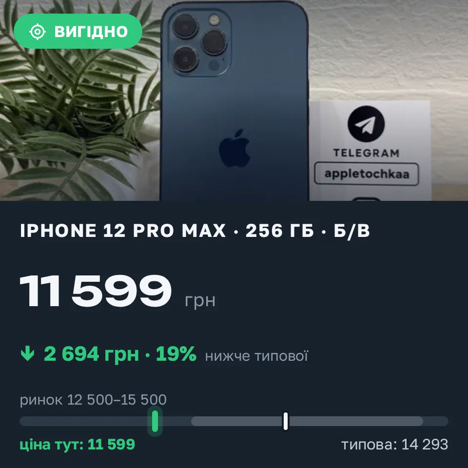 Знахідка Trofey: iPhone 12 Pro Max 256 ГБ б/у за 11 599 грн — на 2 694 грн (−19%) нижче ринку. Чернівці, 10.09 11:04.