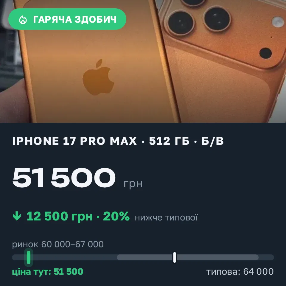 Знахідка Trofey: iPhone 17 Pro Max 512 ГБ б/у за 51 500 грн — на 12 500 грн (−20%) нижче ринку. Десна, 10.09 11:05.