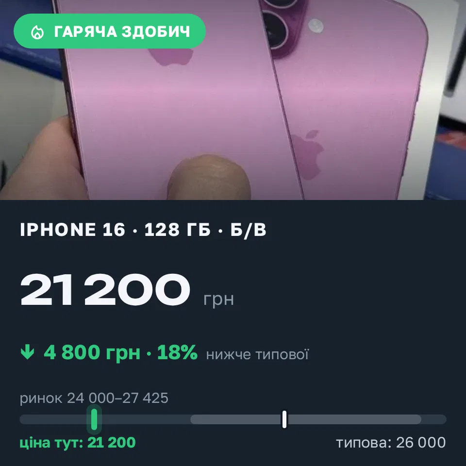 Знахідка Trofey: iPhone 16 128 ГБ б/у за 21 200 грн — на 4 800 грн (−19%) нижче ринку. Десятина, 10.09 11:11.