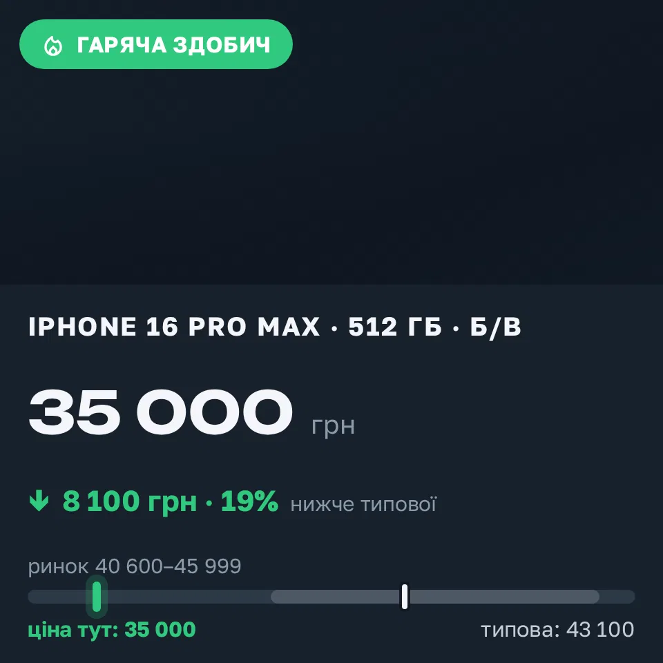 Знахідка Trofey: iPhone 16 Pro Max 512 ГБ б/у за 35 000 грн — на 8 100 грн (−19%) нижче ринку. Десятина, 10.09 11:11.