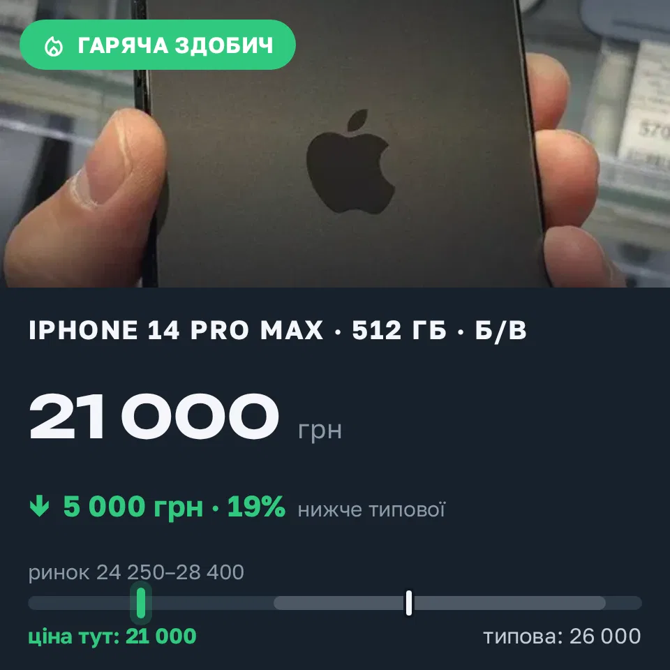 Знахідка Trofey: iPhone 14 Pro Max 512 ГБ б/у за 21 000 грн — на 5 000 грн (−19%) нижче ринку. Конотоп, 10.09 11:14.