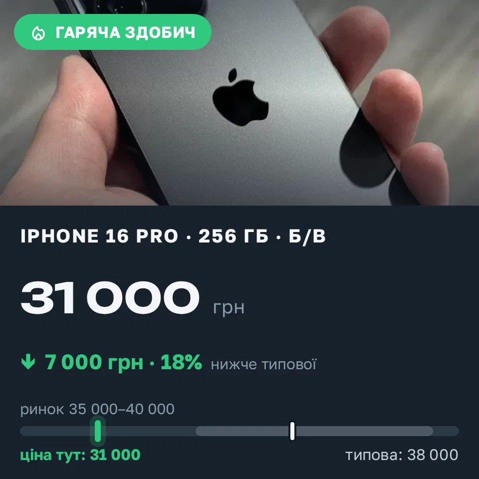 Знахідка Trofey: iPhone 16 Pro 256 ГБ б/у за 31 000 грн — на 7 000 грн (−18%) нижче ринку. Конопелька, 10.09 11:15.