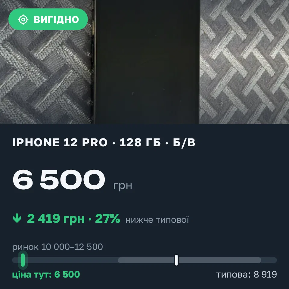 Знахідка Trofey: iPhone 12 Pro 128 ГБ б/у за 6 500 грн — на 4 500 грн (−27%) нижче ринку. Біла Церква, 10.09 11:16.