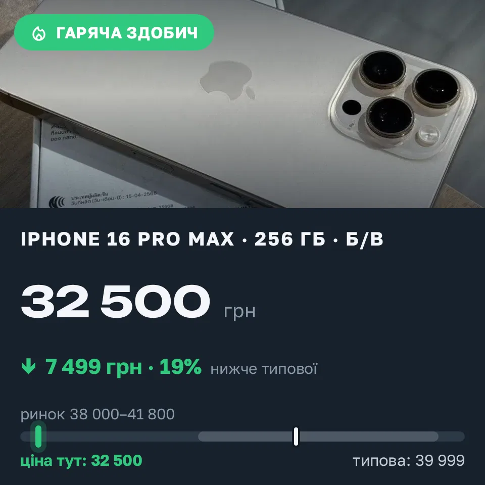 Знахідка Trofey: iPhone 16 Pro Max 256 ГБ б/у за 32 500 грн — на 7 499 грн (−19%) нижче ринку. Десна, 10.09 11:19.