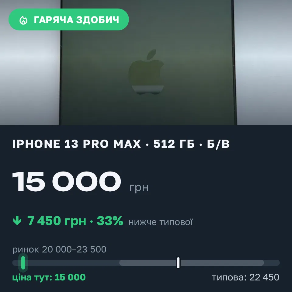 Знахідка Trofey: iPhone 13 Pro Max 512 ГБ б/у за 15 000 грн — на 7 450 грн (−33%) нижче ринку. Київ, 10.09 11:21.