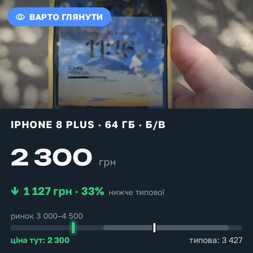 Знахідка Trofey: iPhone 8 Plus 64 ГБ б/у за 2 300 грн — на 1 400 грн (−33%) нижче ринку. Кропивницький, 10.09 11:26.