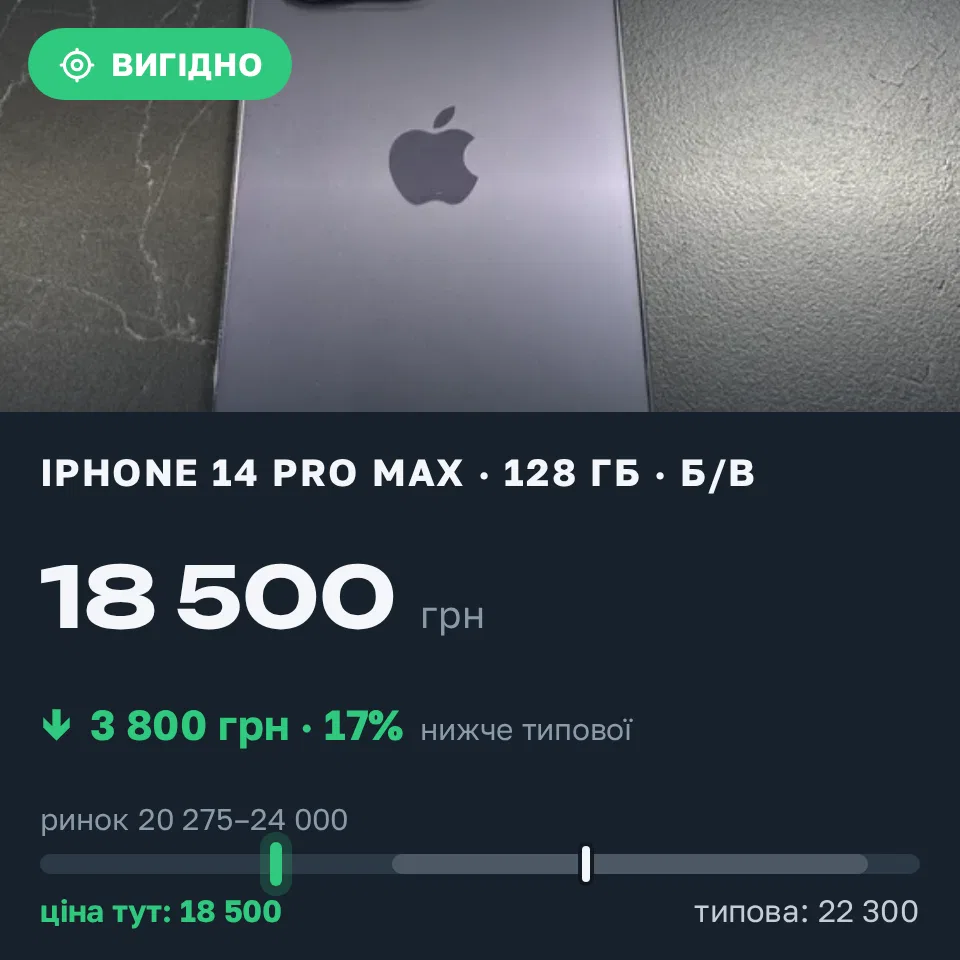 Знахідка Trofey: iPhone 14 Pro Max 128 ГБ б/у за 18 500 грн — на 3 800 грн (−17%) нижче ринку. Київ, 10.09 11:32.
