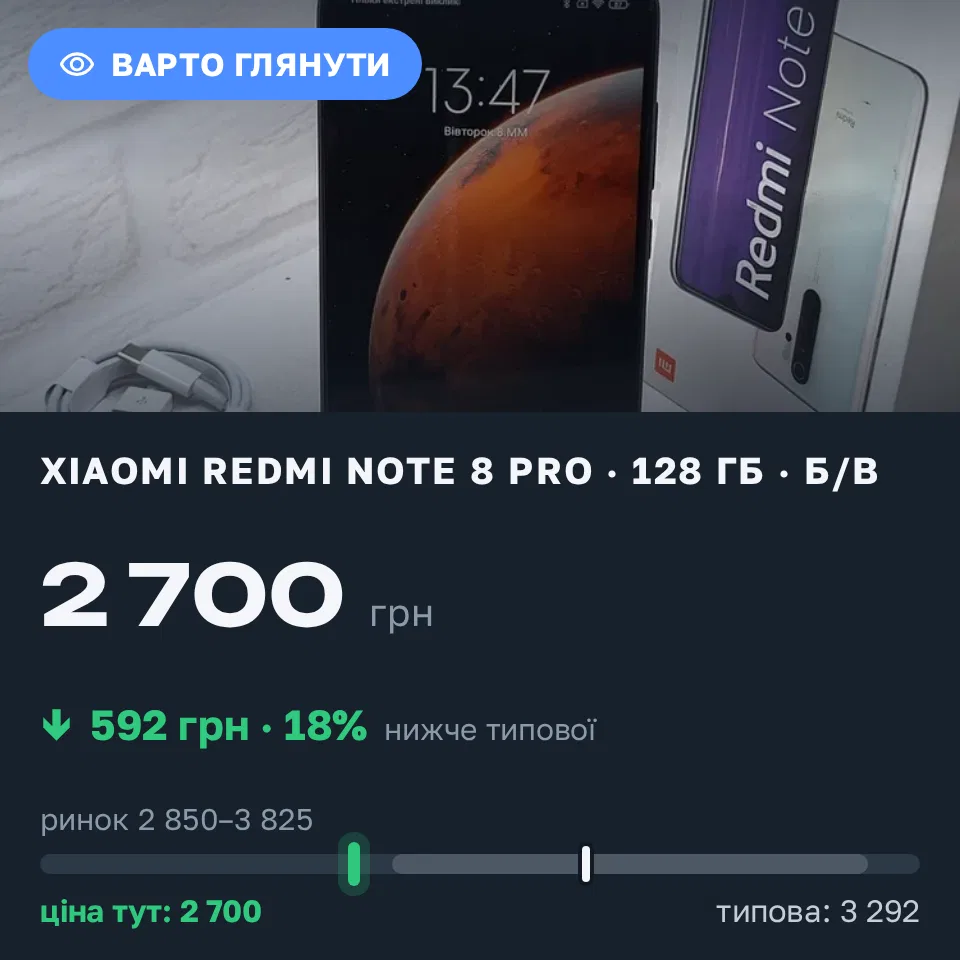 Знахідка Trofey: Xiaomi Mi Note 10 Lite 128 ГБ б/у за 2 700 грн — на 795 грн (−18%) нижче ринку. Дніпро, 10.09 11:34.