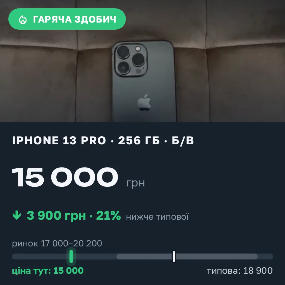 Знахідка Trofey: iPhone 13 Pro 128 ГБ б/у за 15 000 грн — на 3 900 грн (−21%) нижче ринку. Коломия, 10.09 11:35.