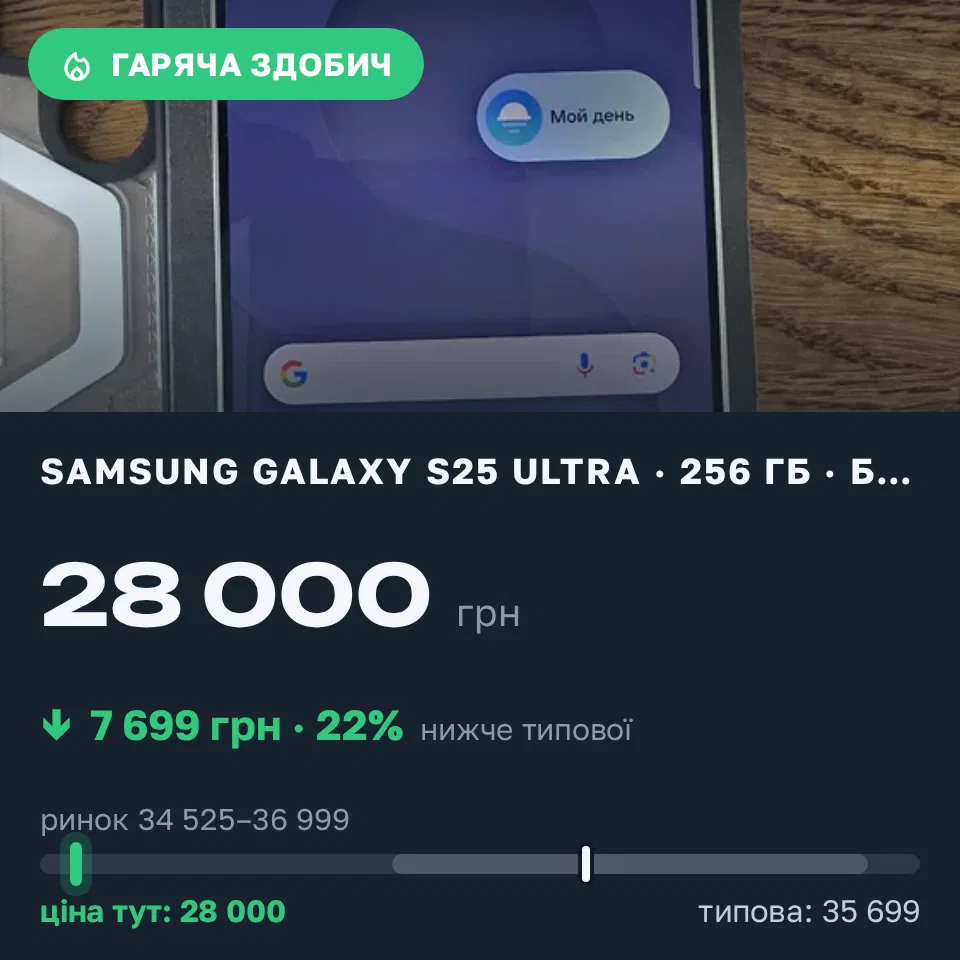 Знахідка Trofey: Galaxy S25 Ultra 256 ГБ б/у за 28 000 грн — на 7 699 грн (−22%) нижче ринку. Вінниця, 10.09 11:34.