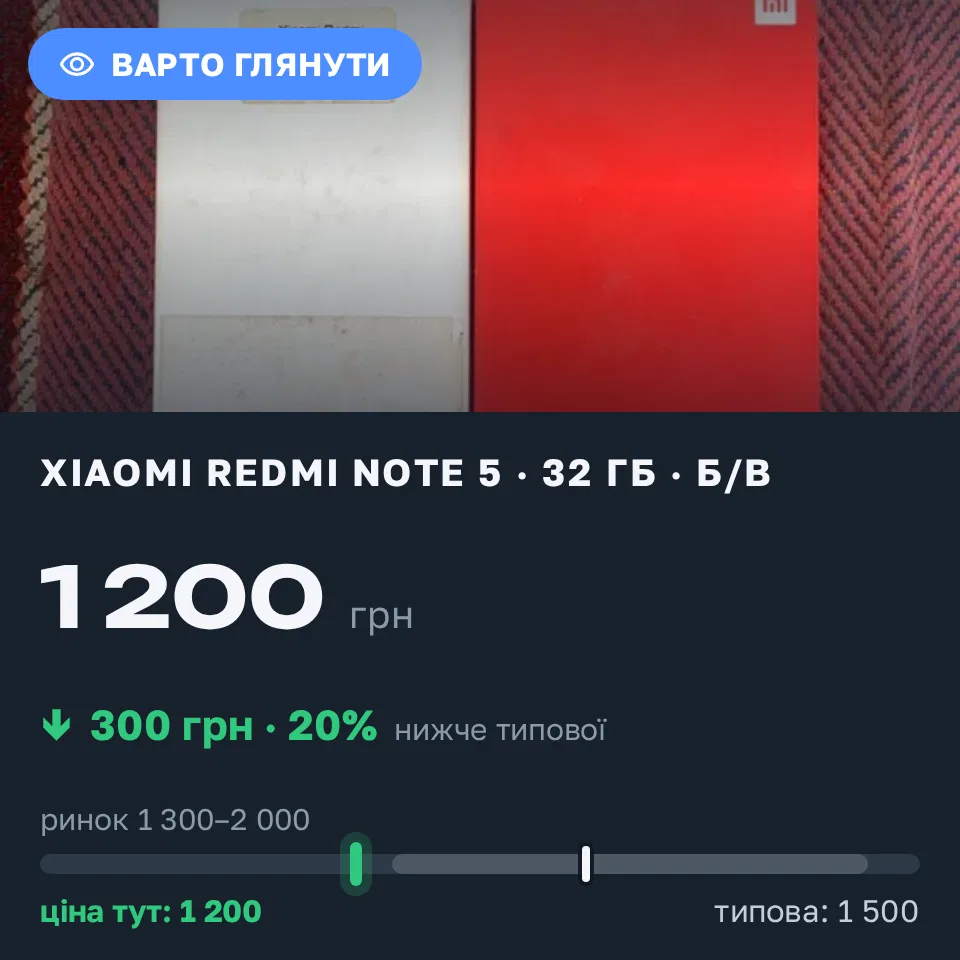 Знахідка Trofey: Redmi Note 5 32 ГБ б/у за 1 200 грн — на 300 грн (−20%) нижче ринку. Нова Прага, 10.09 11:37.