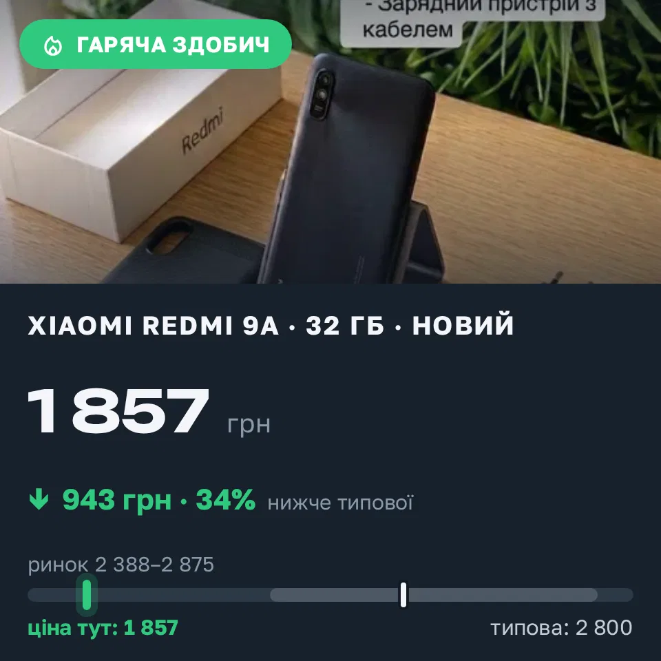 Знахідка Trofey: Redmi 9a 32 ГБ нові за 1 857 грн — на 943 грн (−34%) нижче ринку. Старий Скалат, 10.09 11:39.