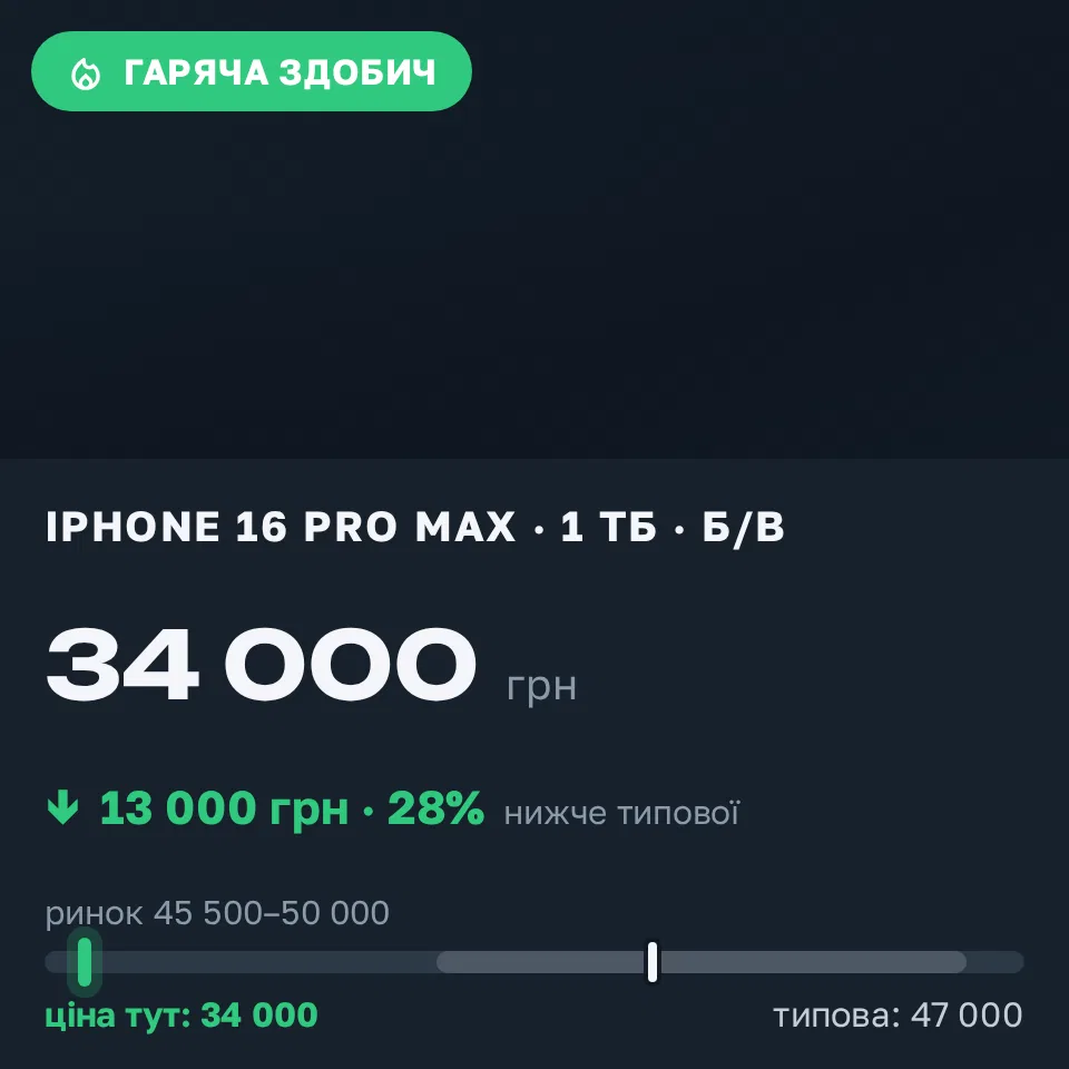 Знахідка Trofey: iPhone 16 Pro Max 1 ТБ б/у за 34 000 грн — на 13 000 грн (−28%) нижче ринку. Київ, 10.09 11:44.