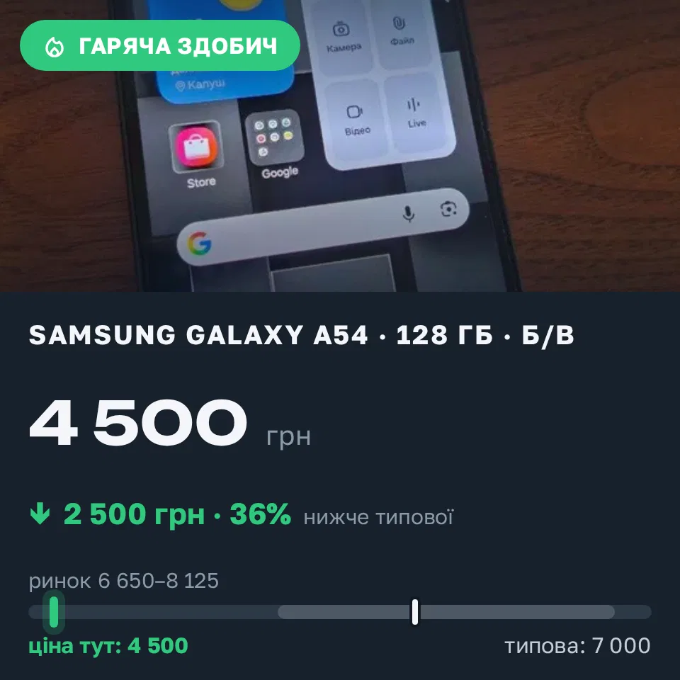 Знахідка Trofey: Galaxy A54 128 ГБ б/у за 4 500 грн — на 2 500 грн (−36%) нижче ринку. Калуш, 10.09 11:42.