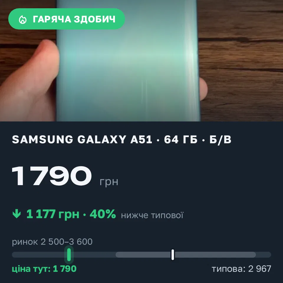Знахідка Trofey: Galaxy A51 64 ГБ б/у за 1 790 грн — на 1 360 грн (−40%) нижче ринку. Харків, 10.09 11:44.
