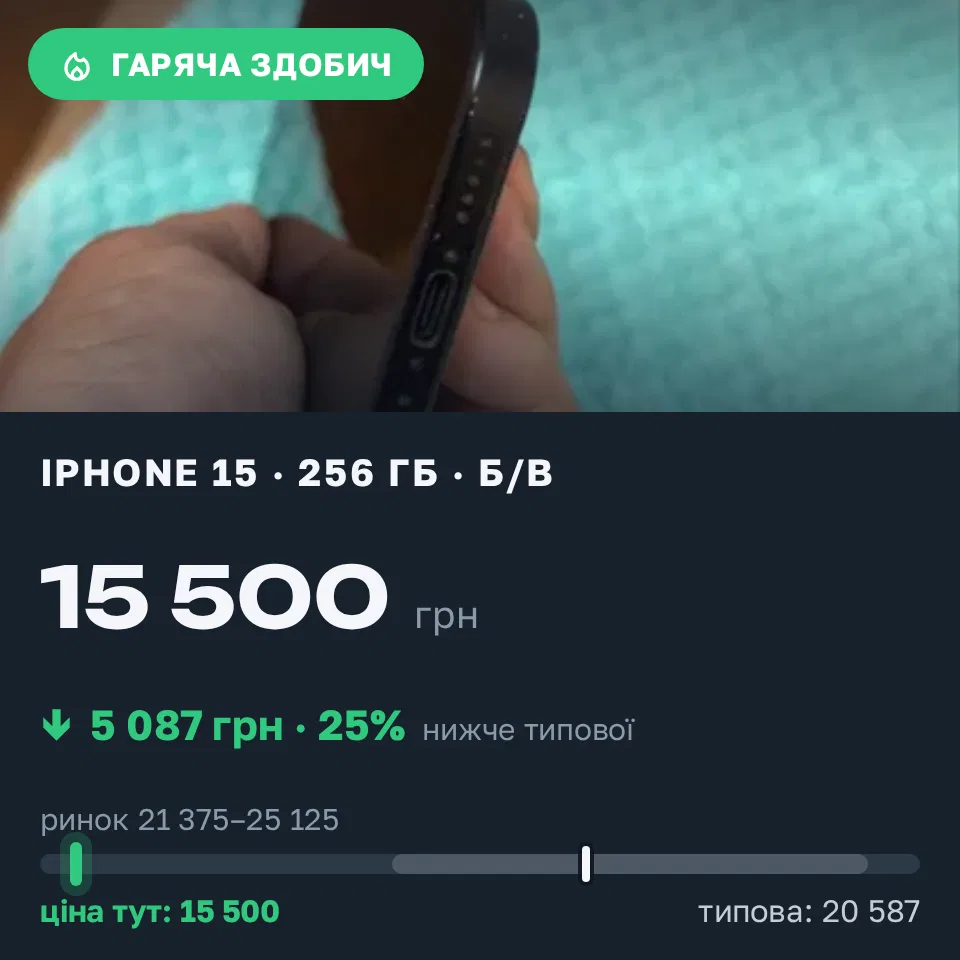 Знахідка Trofey: iPhone 15 256 ГБ б/у за 15 500 грн — на 6 725 грн (−25%) нижче ринку. Дніпро, 10.09 11:46.
