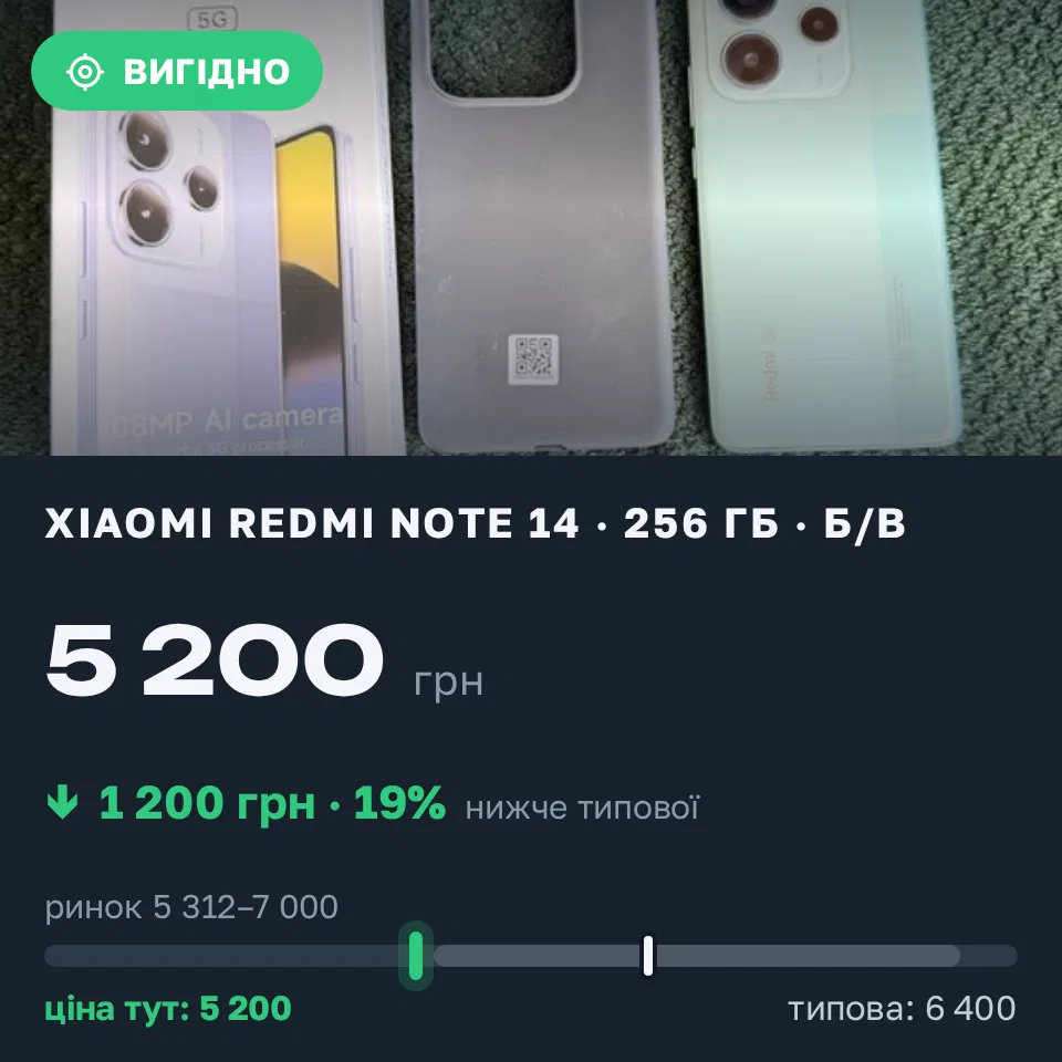 Знахідка Trofey: Redmi Note 14 256 ГБ б/у за 5 200 грн — на 1 200 грн (−19%) нижче ринку. Буринь, 10.09 11:46.