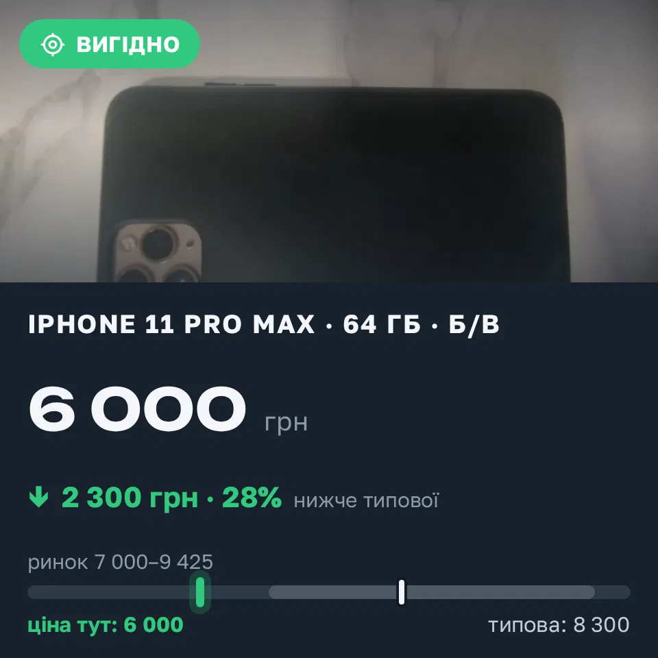 Знахідка Trofey: iPhone 11 Pro Max 64 ГБ б/у за 6 000 грн — на 2 300 грн (−28%) нижче ринку. Тлумач, 10.09 11:48.