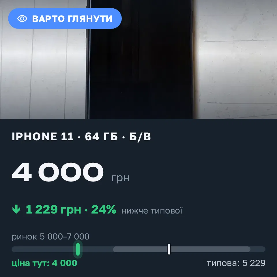 Знахідка Trofey: iPhone 11 64 ГБ б/у за 4 000 грн — на 2 000 грн (−24%) нижче ринку. Кривий Ріг, 10.09 12:07.