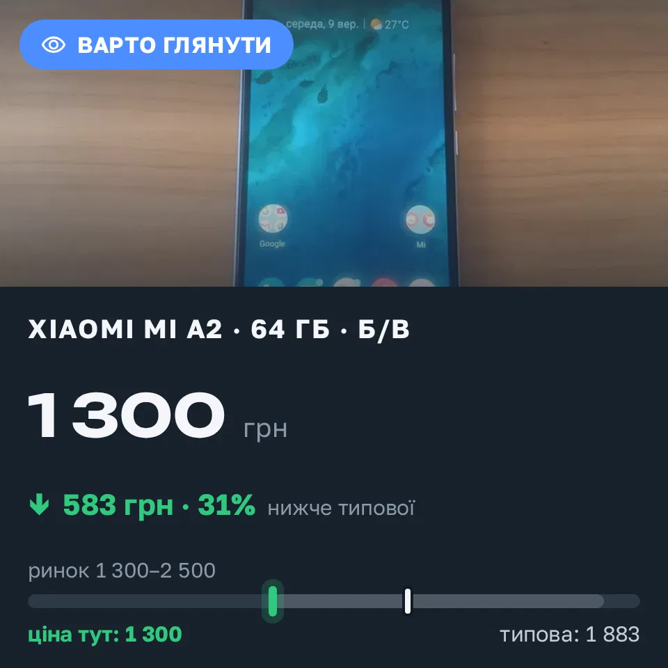 Знахідка Trofey: Xiaomi Mi A2 64 ГБ б/у за 1 300 грн — на 700 грн (−31%) нижче ринку. Чернігів, 10.09 12:14.