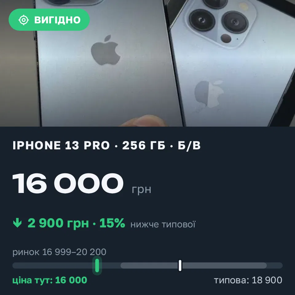 Знахідка Trofey: iPhone 13 Pro 256 ГБ б/у за 16 000 грн — на 2 900 грн (−15%) нижче ринку. Лозова, 10.09 12:24.