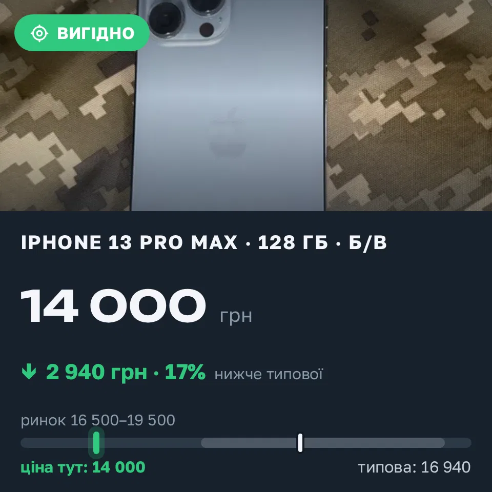 Знахідка Trofey: iPhone 13 Pro Max 128 ГБ б/у за 14 000 грн — на 4 000 грн (−17%) нижче ринку. Павлоград, 10.09 12:38.